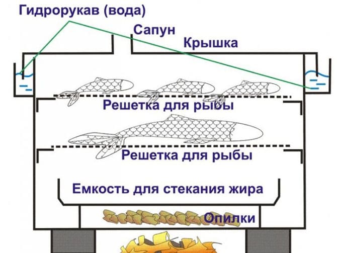 Все о коптильнях