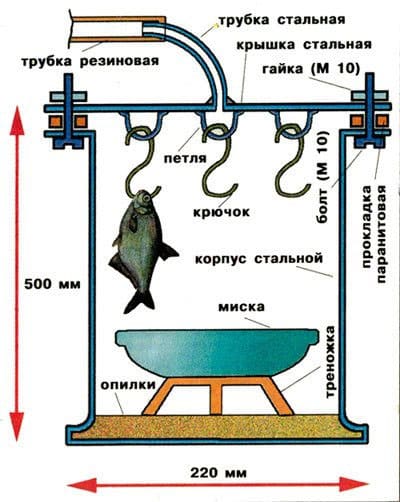 Все о коптильнях